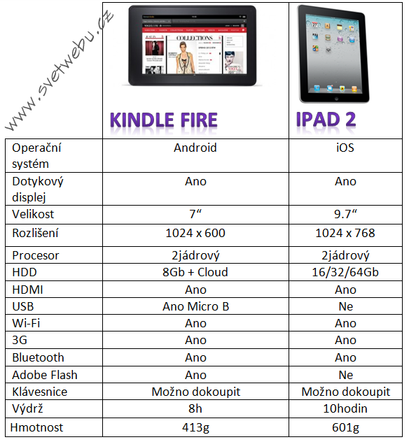 Fire vs Ipad2