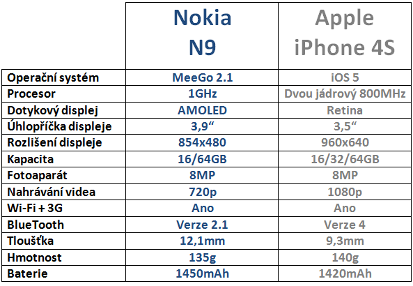 Nokia N9 vs Apple iPhone 4S